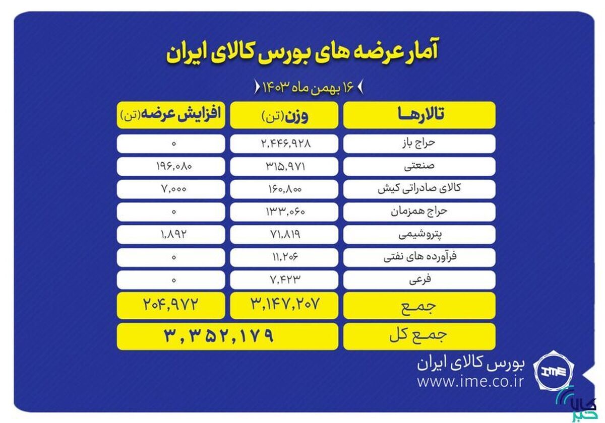 ۳ میلیون و ۳۵۲ تن انواع محصول روی تابلو می‌رود