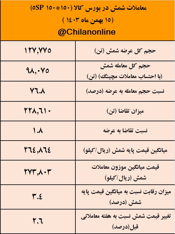 شمش فولادی کانال عوض کرد/ نتیجه معاملات شمش فولادی در بورس کالا شمش فولادی کانال عوض کرد/ نتیجه معاملات شمش فولادی در بورس کالا