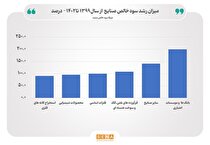رشد ۱۲۰ درصدی سود صنایع فعال بورس در ۴ سال گذشته/ صنعت بانکداری با ۲۰۰ درصد رشد سود خالص، بیش‌ترین میزان رشد را در ۴ سال گذشته ثبت کرده است