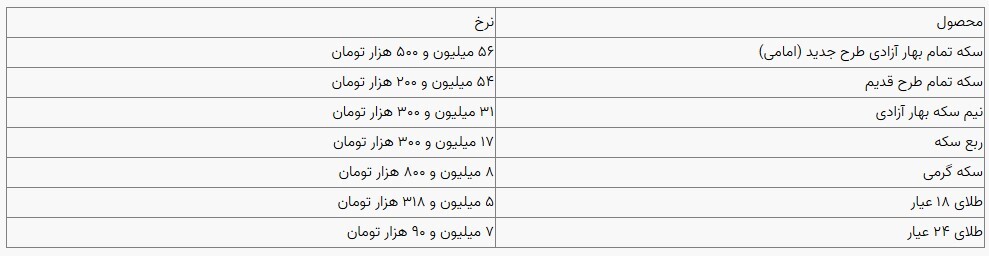 قیمت سکه و طلا در بازار آزاد ۲ بهمنماه ۱۴۰۳ قیمت سکه و طلا در بازار آزاد ۲ بهمنماه ۱۴۰۳