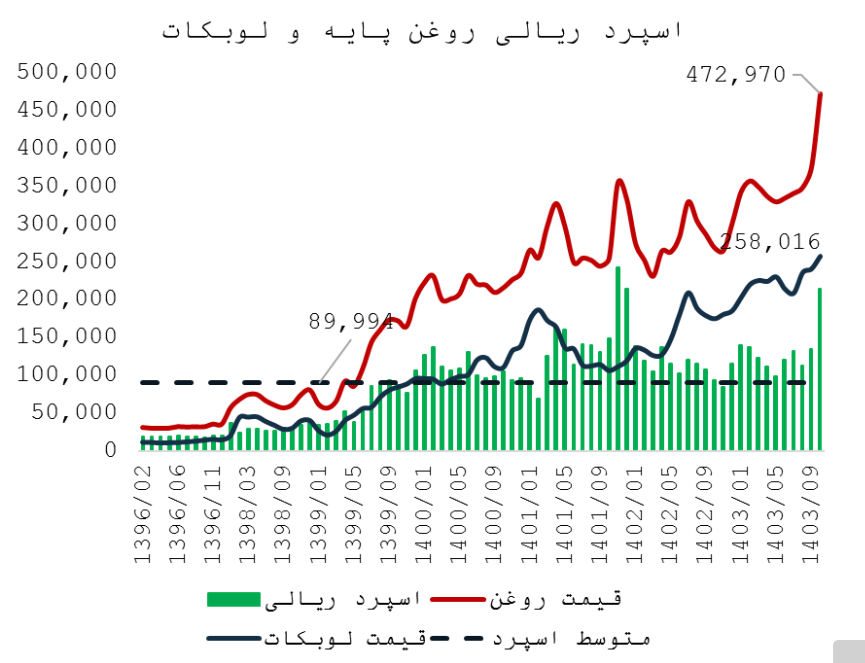 بررسی آخرین وضع صنعت روانکار بررسی آخرین وضع صنعت روانکار