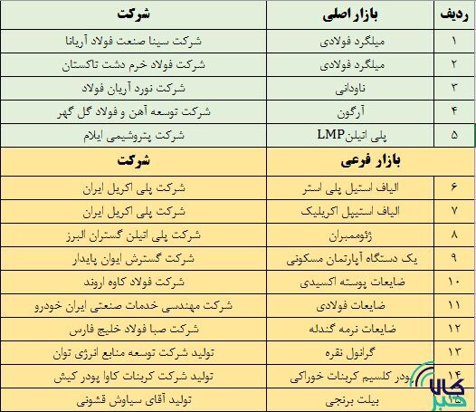 آخرین پذیرشهای بورس کالا در بازار اصلی و فرعی آخرین پذیرشهای بورس کالا در بازار اصلی و فرعی