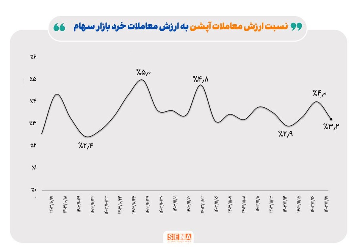 بازار اختیار معاملات در هفته گذشته