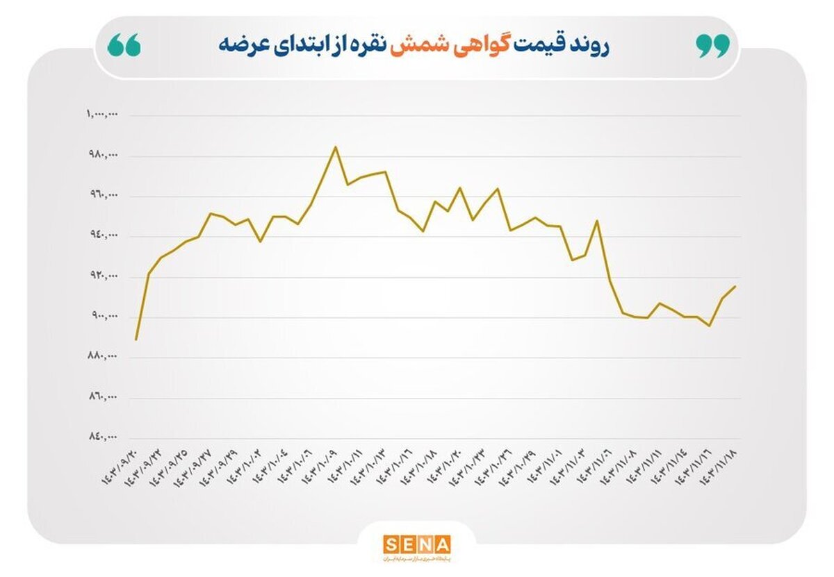 معامله ۷۰۰ میلیارد تومان شمش نقره در بورس کالا