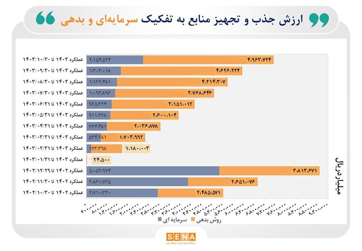 ۷۱۱ هزار میلیارد تومان جذب و تجهیز منابع سرمایه‌ای و بدهی در ۱۰ ماه امسال