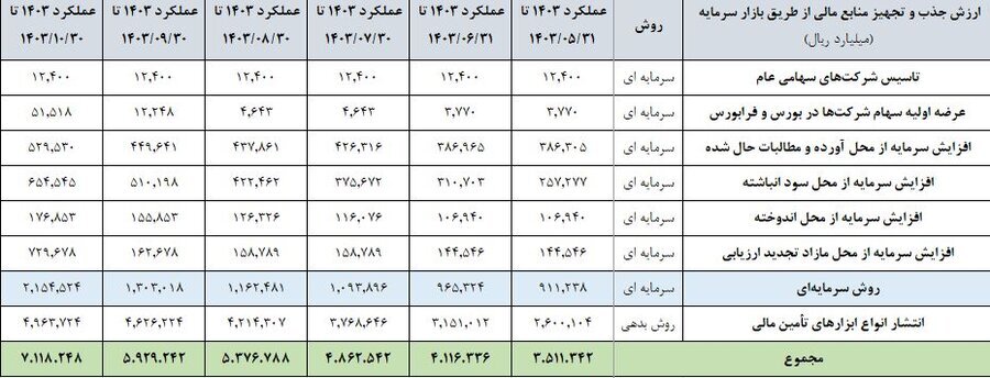۷۱۱ هزار میلیارد تومان جذب و تجهیز منابع سرمایه‌ای و بدهی در ۱۰ ماه امسال