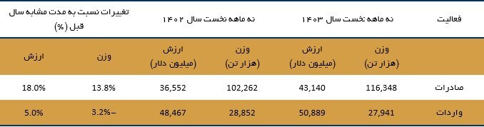 بررسی وضع تجارت خارجی در ۹ ماه امسال بررسی وضع تجارت خارجی در ۹ ماه امسال
