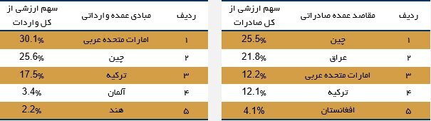 بررسی وضع تجارت خارجی در ۹ ماه امسال بررسی وضع تجارت خارجی در ۹ ماه امسال