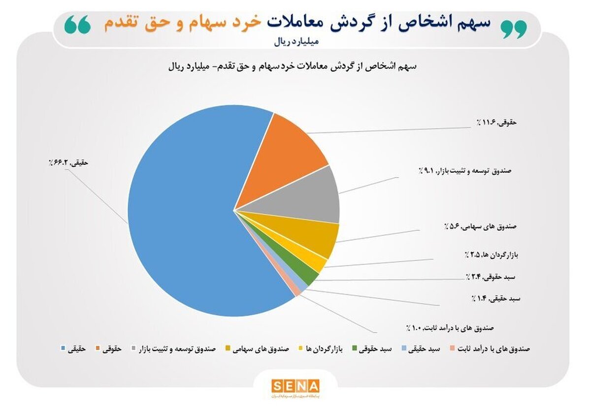 سهم ۶۶ درصدی حقیقی‌ها از مبادلات سهام