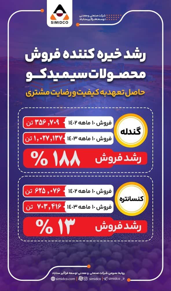 رشد ۱۸۸ درصدی فروش گندله شرکت سیمیدکو رشد ۱۸۸ درصدی فروش گندله شرکت سیمیدکو