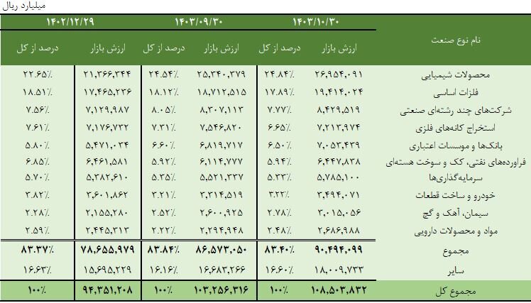 ۸۳.۴ درصد از ارزش بازار سهام در دست ۱۰ صنعت بزرگ بورس و فرابورس ۸۳.۴ درصد از ارزش بازار سهام در دست ۱۰ صنعت بزرگ بورس و فرابورس