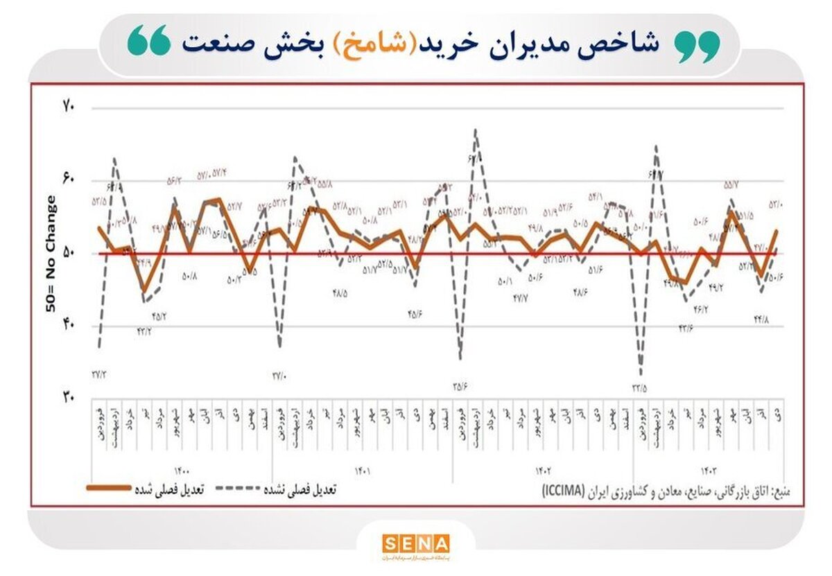 روایت شاخص مدیران خرید از روند فعالیت کسب‌وکار‌ها