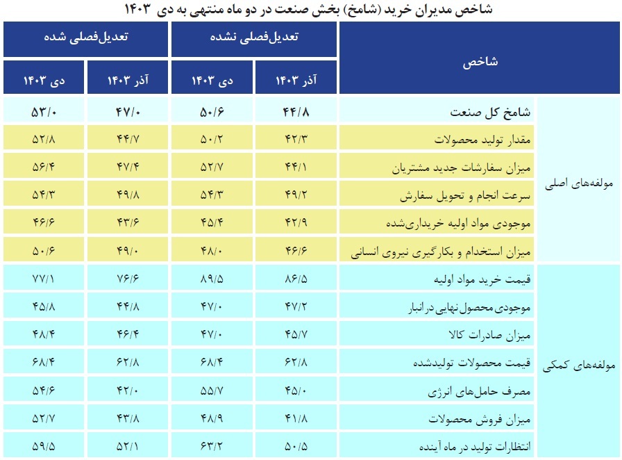 روایت شاخص مدیران خرید از روند فعالیت کسب و کارها روایت شاخص مدیران خرید از روند فعالیت کسب و کارها