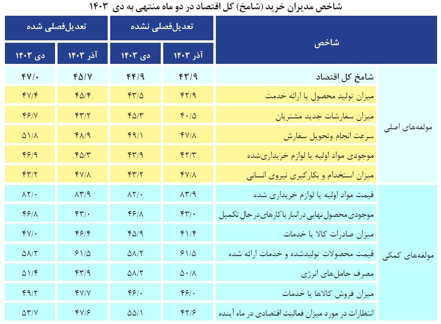 روایت شاخص مدیران خرید از روند فعالیت کسب و کارها روایت شاخص مدیران خرید از روند فعالیت کسب و کارها