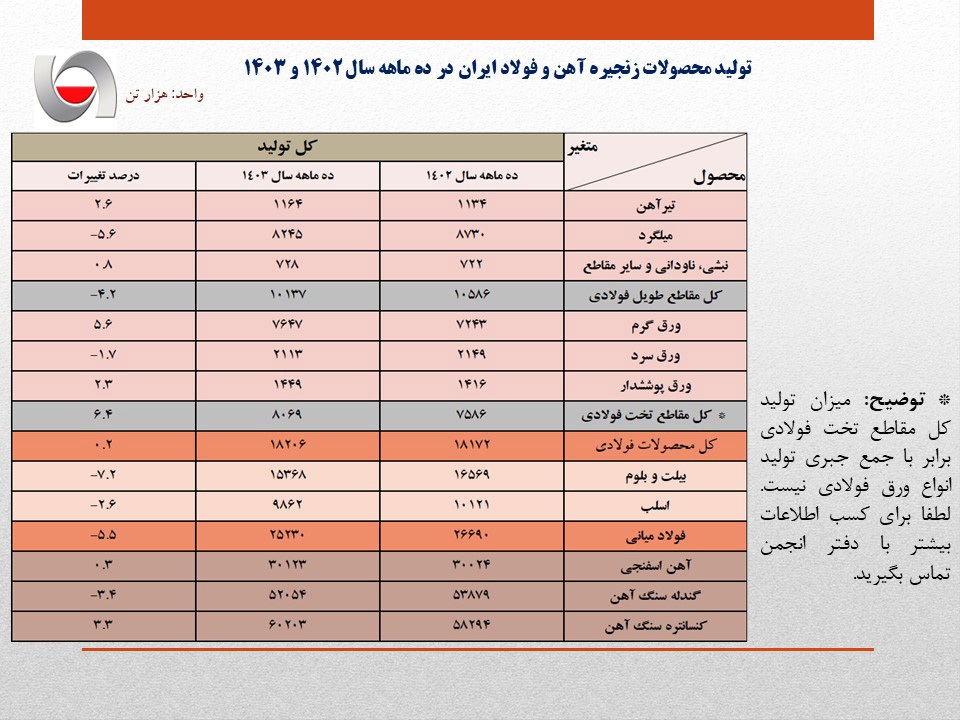 افت ۵.۵ درصدی تولید فولاد ایران/ جزئیات کامل تولید محصولات زنجیره آهن و فولاد در ۱۰ ماهه امسال افت ۵.۵ درصدی تولید فولاد ایران/ جزئیات کامل تولید محصولات زنجیره آهن و فولاد در ۱۰ ماهه امسال