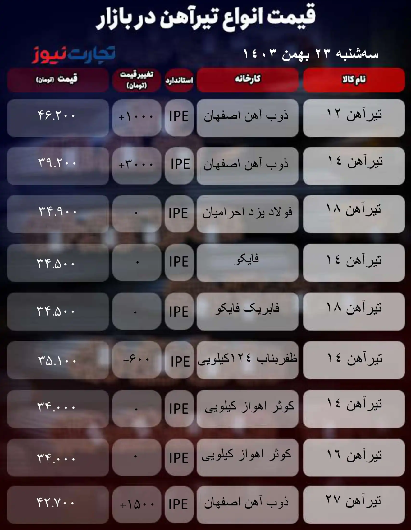 قیمت تیرآهن امروز ۲۳ بهمن ۱۴۰۳/ بازار به سمت قله حرکت میکند + جدول قیمت تیرآهن امروز ۲۳ بهمن ۱۴۰۳/ بازار به سمت قله حرکت میکند + جدول