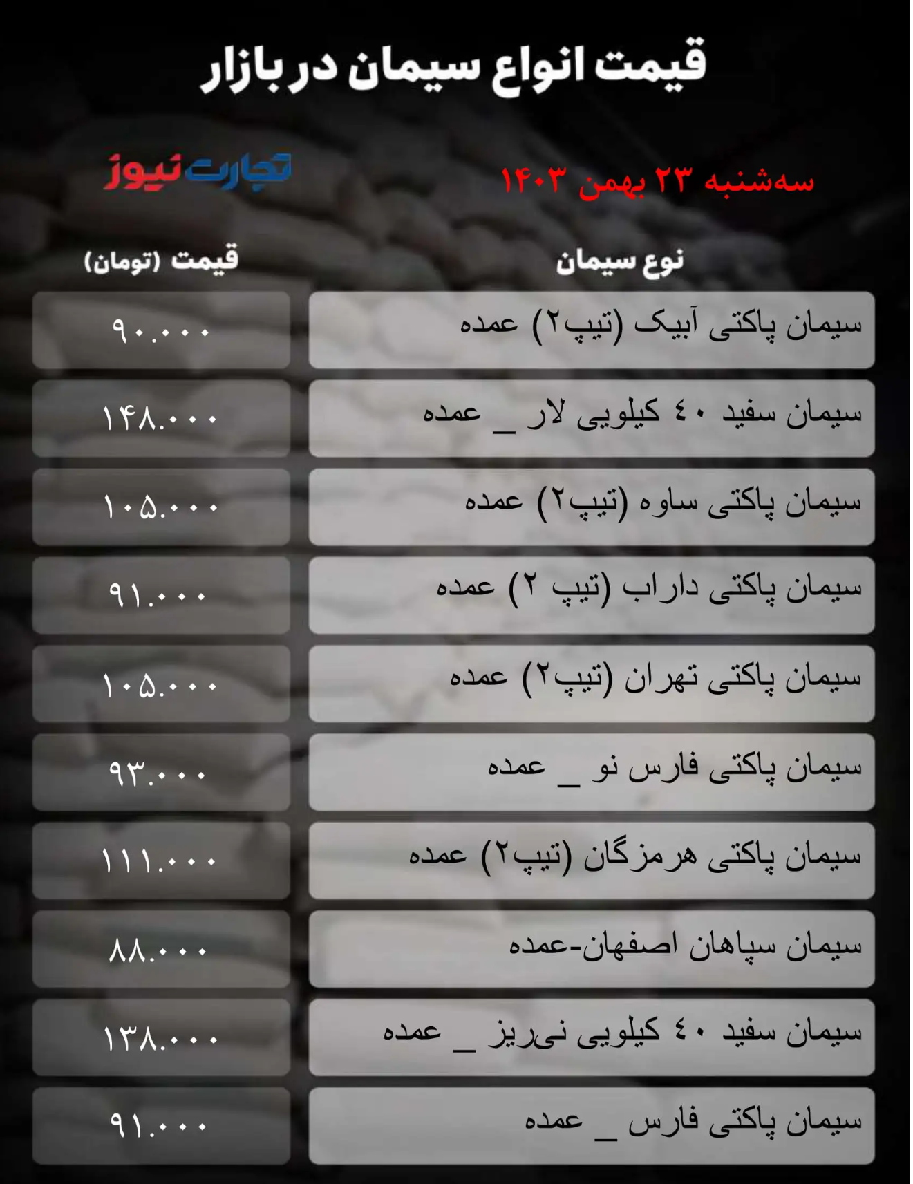 قیمت سیمان امروز ۲۳ بهمن ۱۴۰۳/ سیمان سفید لار به مرز ۱۵۰ هزار تومان رسید + جدول قیمت سیمان امروز ۲۳ بهمن ۱۴۰۳/ سیمان سفید لار به مرز ۱۵۰ هزار تومان رسید + جدول