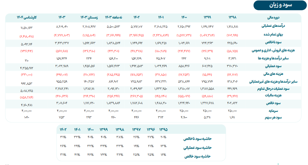 سقاین ۱۰۴۰ ریال سود پیش بینی کرد سقاین ۱۰۴۰ ریال سود پیش بینی کرد