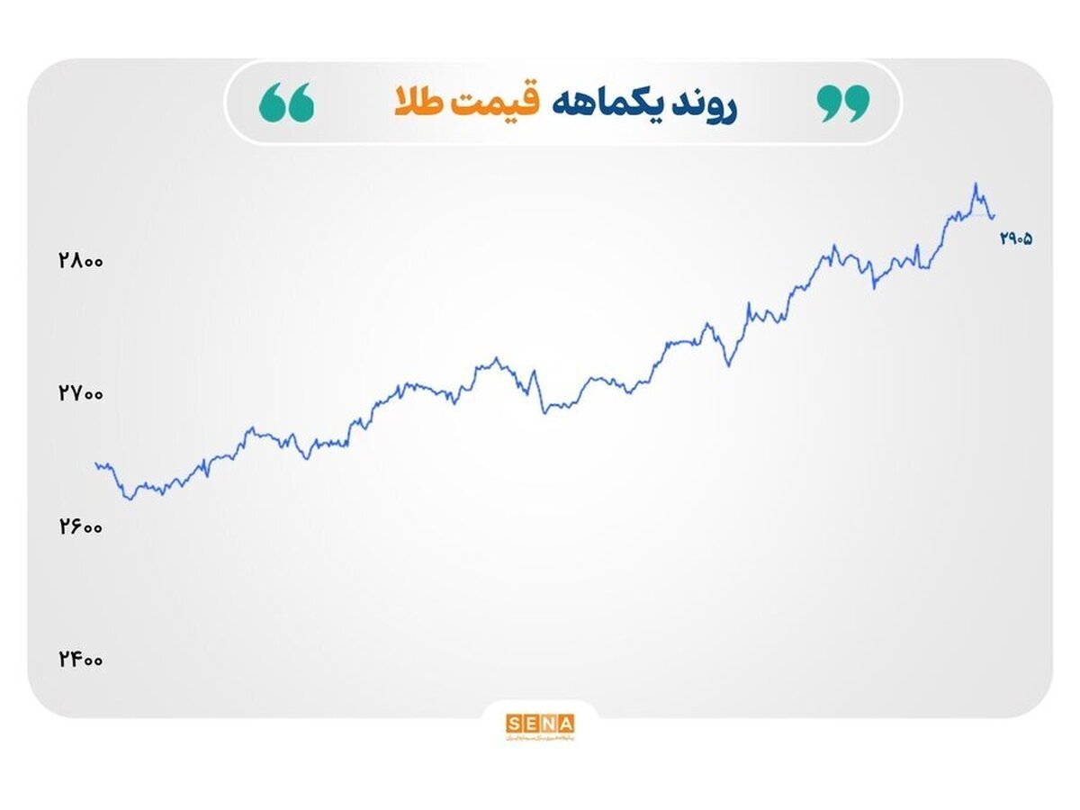 رکوردزنی طلا در بازار جهانی