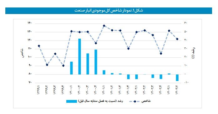 موجودی انبار صنعت کاهش و موجودی انبار معدن افزایش یافت موجودی انبار صنعت کاهش و موجودی انبار معدن افزایش یافت