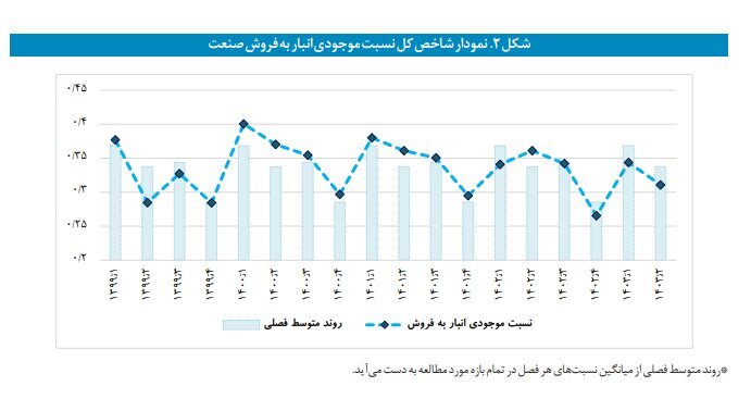 موجودی انبار صنعت کاهش و موجودی انبار معدن افزایش یافت موجودی انبار صنعت کاهش و موجودی انبار معدن افزایش یافت