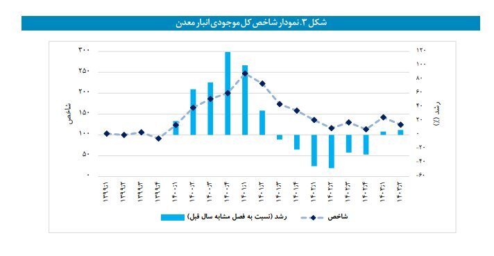 موجودی انبار صنعت کاهش و موجودی انبار معدن افزایش یافت موجودی انبار صنعت کاهش و موجودی انبار معدن افزایش یافت
