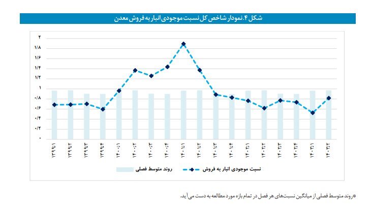 موجودی انبار صنعت کاهش و موجودی انبار معدن افزایش یافت موجودی انبار صنعت کاهش و موجودی انبار معدن افزایش یافت