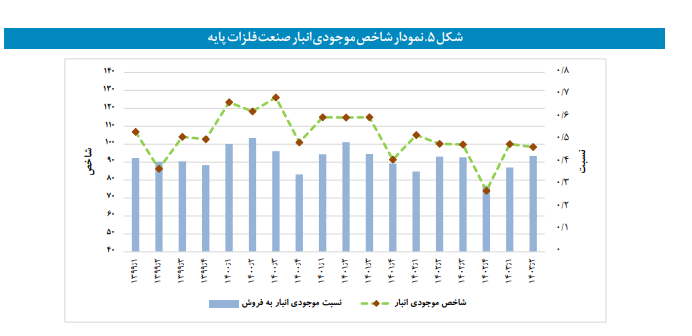 موجودی انبار صنعت کاهش و موجودی انبار معدن افزایش یافت موجودی انبار صنعت کاهش و موجودی انبار معدن افزایش یافت