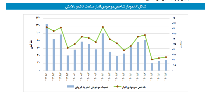 موجودی انبار صنعت کاهش و موجودی انبار معدن افزایش یافت موجودی انبار صنعت کاهش و موجودی انبار معدن افزایش یافت