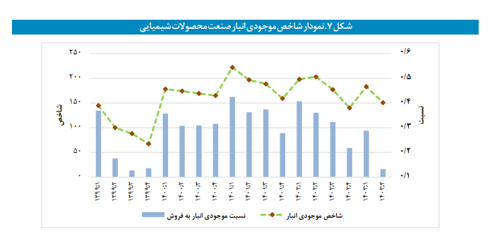 موجودی انبار صنعت کاهش و موجودی انبار معدن افزایش یافت موجودی انبار صنعت کاهش و موجودی انبار معدن افزایش یافت