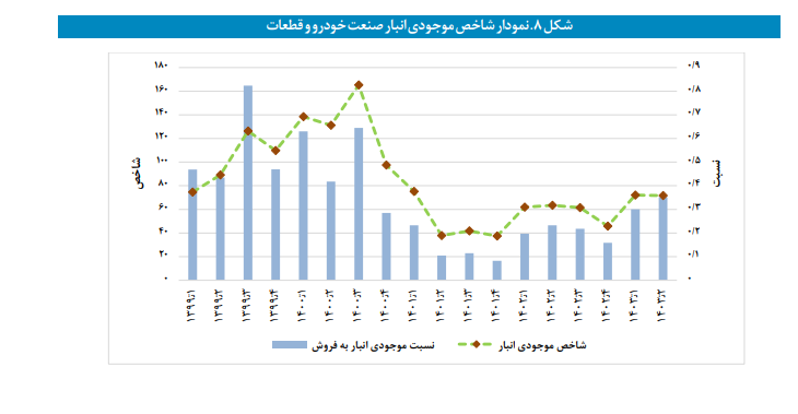 موجودی انبار صنعت کاهش و موجودی انبار معدن افزایش یافت موجودی انبار صنعت کاهش و موجودی انبار معدن افزایش یافت