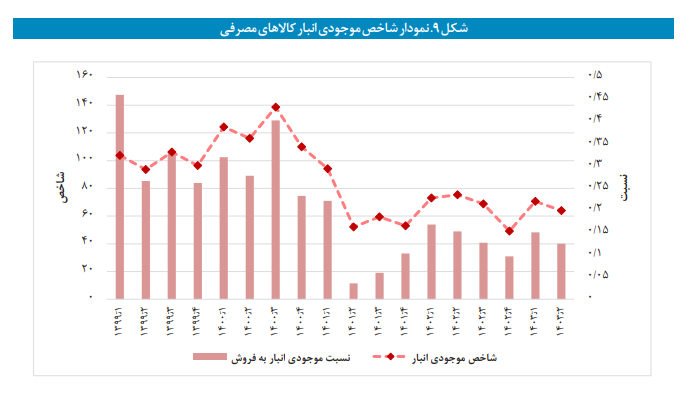 موجودی انبار صنعت کاهش و موجودی انبار معدن افزایش یافت موجودی انبار صنعت کاهش و موجودی انبار معدن افزایش یافت