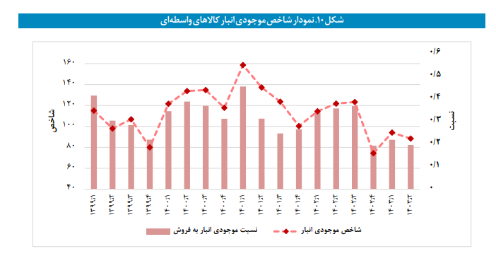 موجودی انبار صنعت کاهش و موجودی انبار معدن افزایش یافت موجودی انبار صنعت کاهش و موجودی انبار معدن افزایش یافت