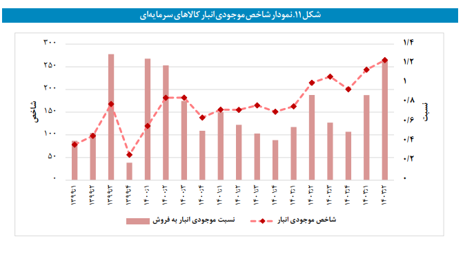 موجودی انبار صنعت کاهش و موجودی انبار معدن افزایش یافت موجودی انبار صنعت کاهش و موجودی انبار معدن افزایش یافت