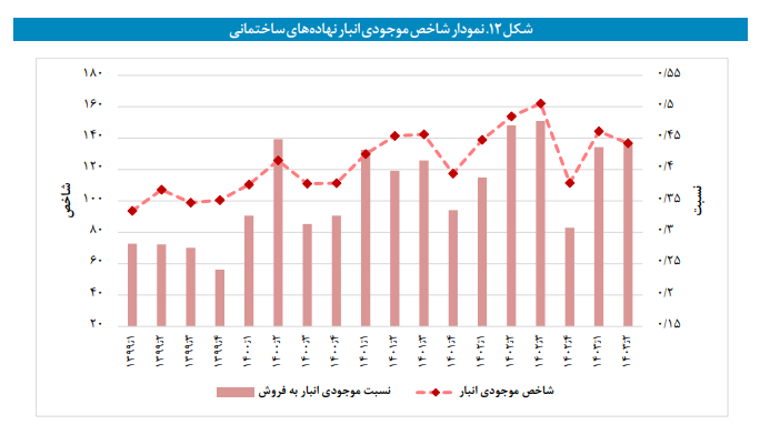 موجودی انبار صنعت کاهش و موجودی انبار معدن افزایش یافت موجودی انبار صنعت کاهش و موجودی انبار معدن افزایش یافت