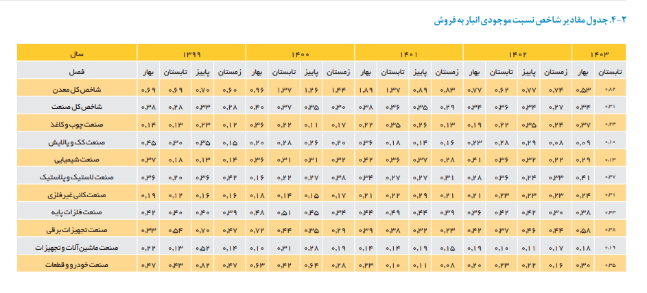 موجودی انبار صنعت کاهش و موجودی انبار معدن افزایش یافت موجودی انبار صنعت کاهش و موجودی انبار معدن افزایش یافت