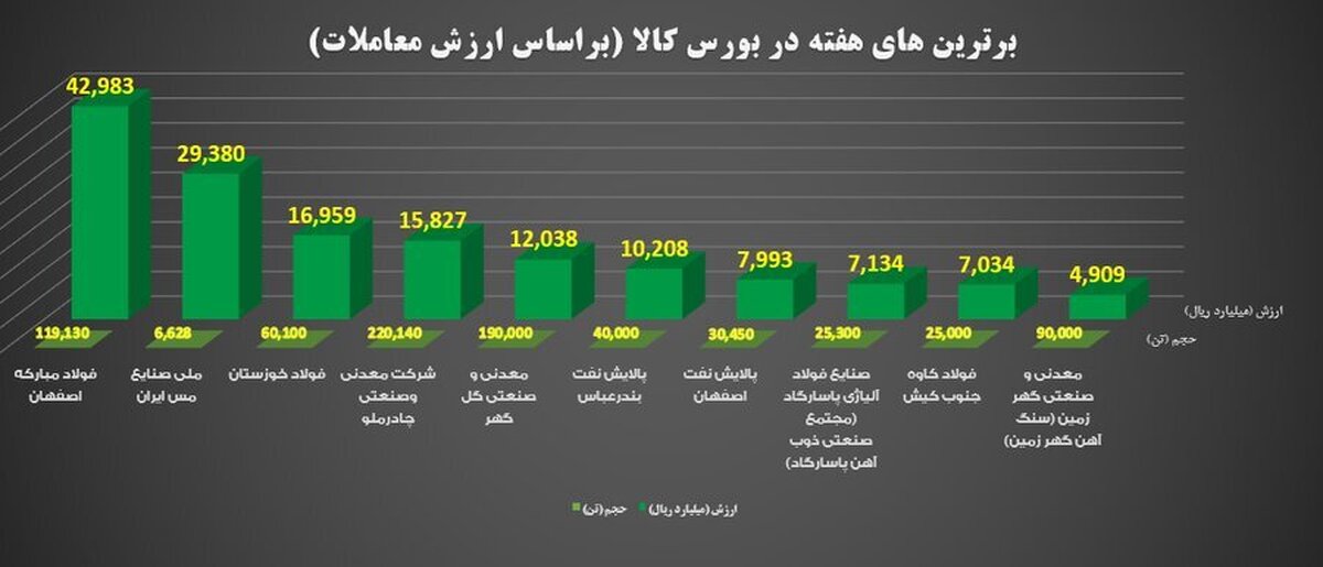 ۱۰ شرکت برتر بورس کالا در هفته گذشته