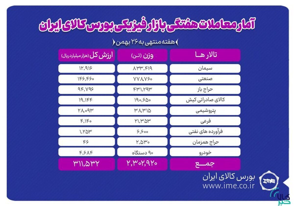 معامله ۲ میلیون و ۳۰۲ هزار تن محصول در بورس کالا