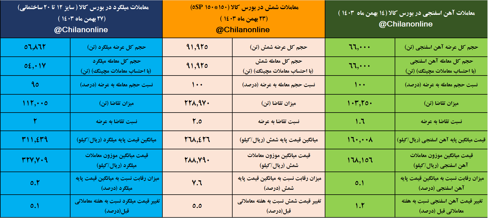 کمترین عرضه سال میلگرد در بورس کالا/ تابلوی معاملات زنجیره فولاد در هفتهای که گذشت کمترین عرضه سال میلگرد در بورس کالا/ تابلوی معاملات زنجیره فولاد در هفتهای که گذشت