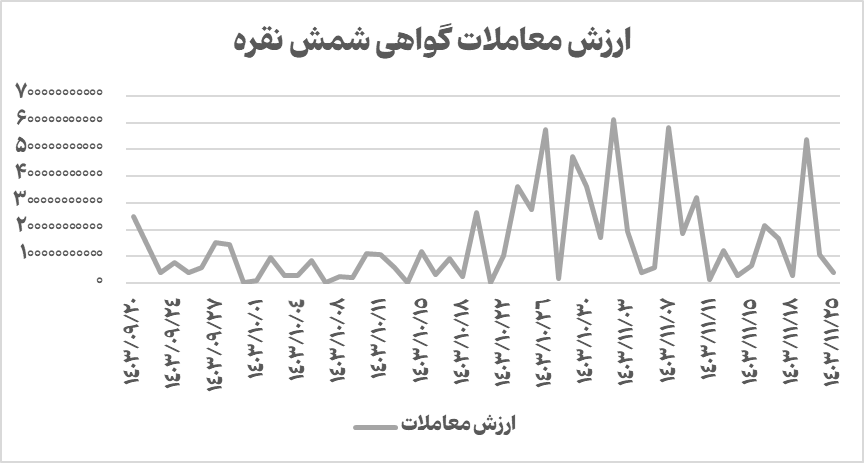 عبور حجم مبادلات شمش نقره بورس کالا از مرز ۳۵۰۰ کیلوگرم عبور حجم مبادلات شمش نقره بورس کالا از مرز ۳۵۰۰ کیلوگرم