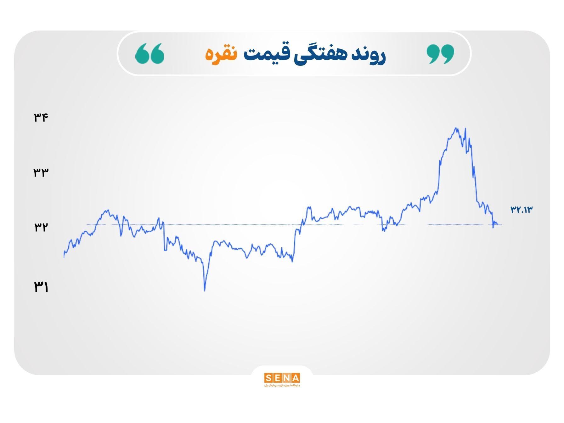 عبور حجم مبادلات شمش نقره بورس کالا از مرز ۳۵۰۰ کیلوگرم عبور حجم مبادلات شمش نقره بورس کالا از مرز ۳۵۰۰ کیلوگرم