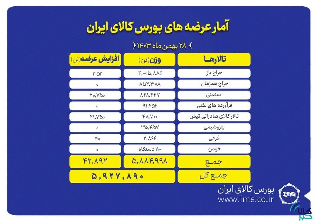عرضه ۵ میلیون و ۹۲۷ هزار تن محصول در بورس کالا