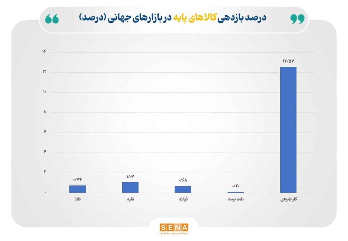 تداوم رشد قیمت گاز طبیعی/ نفت درجا زد