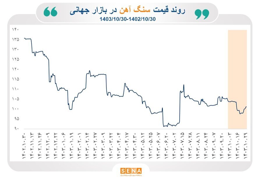 روند بازار جهانی سنگ آهن، آلومینیوم و مس در یکسال گذشته روند بازار جهانی سنگ آهن، آلومینیوم و مس در یکسال گذشته