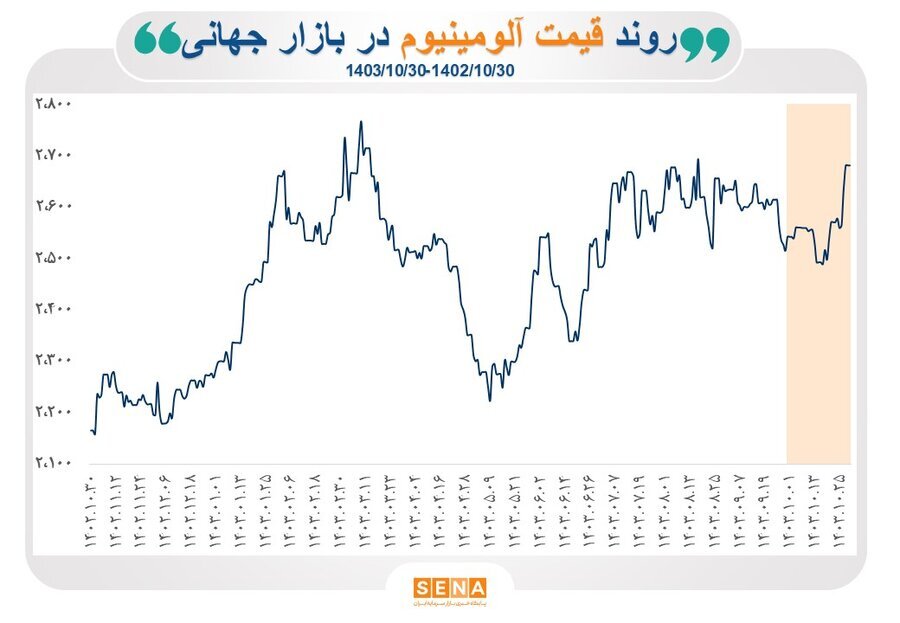 روند بازار جهانی سنگ آهن، آلومینیوم و مس در یکسال گذشته روند بازار جهانی سنگ آهن، آلومینیوم و مس در یکسال گذشته