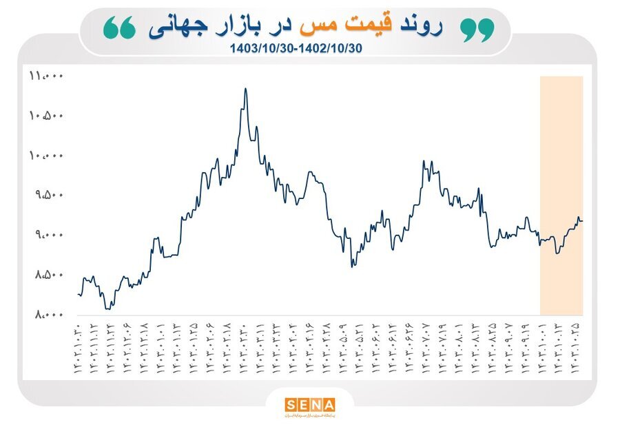 روند بازار جهانی سنگ آهن، آلومینیوم و مس در یکسال گذشته روند بازار جهانی سنگ آهن، آلومینیوم و مس در یکسال گذشته