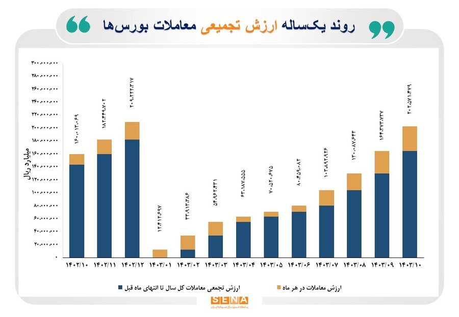 عبور ارزش مبادلات ۴ بورس ایران از مرز ۴۰۰ میلیارد دلار عبور ارزش مبادلات ۴ بورس ایران از مرز ۴۰۰ میلیارد دلار
