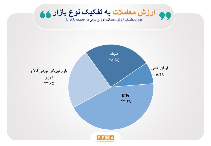 عبور ارزش مبادلات ۴ بورس ایران از مرز ۴۰۰ میلیارد دلار عبور ارزش مبادلات ۴ بورس ایران از مرز ۴۰۰ میلیارد دلار