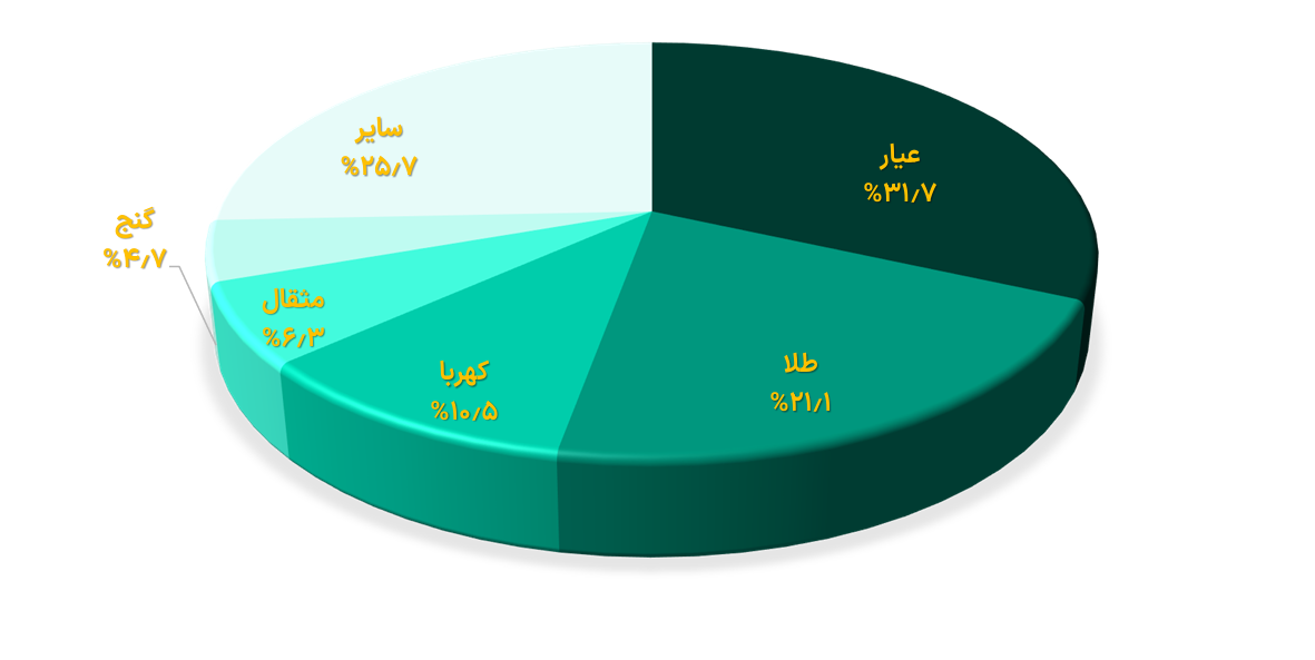خالص ارزش دارایی صندوقهای طلای بورس از ۱۳۴ همت فراتر رفت خالص ارزش دارایی صندوقهای طلای بورس از ۱۳۴ همت فراتر رفت