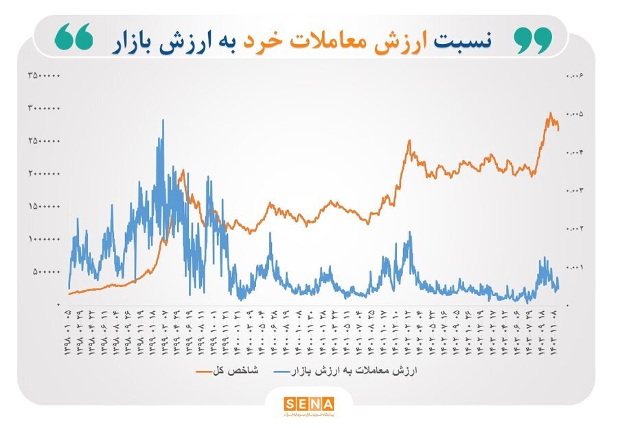 اسفندماه سبز بورس/ ۳ مولفه آماری درباره روند احتمالی بازار سهام چه میگویند؟/ آمارها نشان میدهد؛ ظرف ۱۰ سال گذشته، در اسفندماه، ۷ بار بازده بورس مثبت بوده است اسفندماه سبز بورس/ ۳ مولفه آماری درباره روند احتمالی بازار سهام چه میگویند؟/ آمارها نشان میدهد؛ ظرف ۱۰ سال گذشته، در اسفندماه، ۷ بار بازده بورس مثبت بوده است